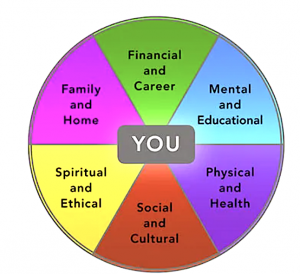 Life-Balance Wheel – Mindbridge Training